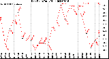 Milwaukee Weather Dew Point<br>Daily High