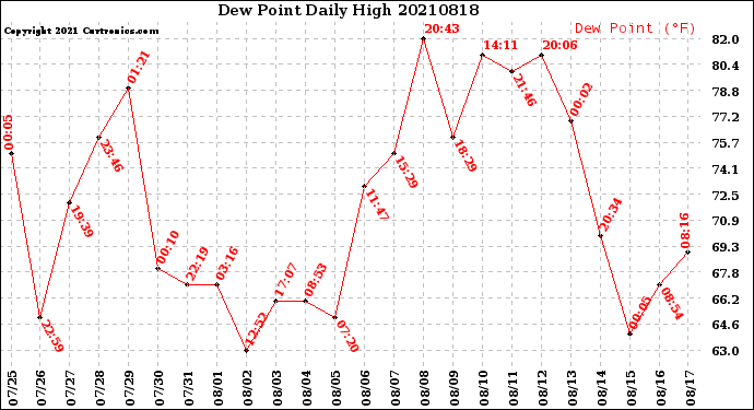 Milwaukee Weather Dew Point<br>Daily High