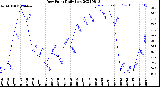 Milwaukee Weather Dew Point<br>Daily Low