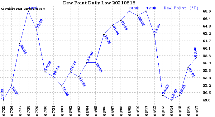 Milwaukee Weather Dew Point<br>Daily Low