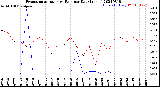 Milwaukee Weather Evapotranspiration<br>vs Rain per Day<br>(Inches)