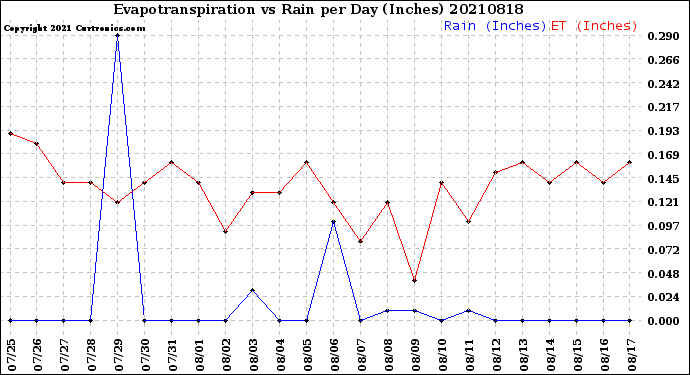 Milwaukee Weather Evapotranspiration<br>vs Rain per Day<br>(Inches)