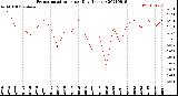 Milwaukee Weather Evapotranspiration<br>per Day (Inches)