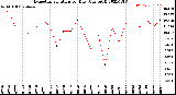 Milwaukee Weather Evapotranspiration<br>per Day (Ozs sq/ft)