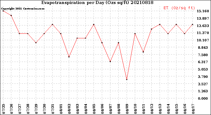 Milwaukee Weather Evapotranspiration<br>per Day (Ozs sq/ft)