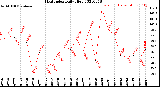 Milwaukee Weather Heat Index<br>Daily High