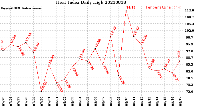 Milwaukee Weather Heat Index<br>Daily High