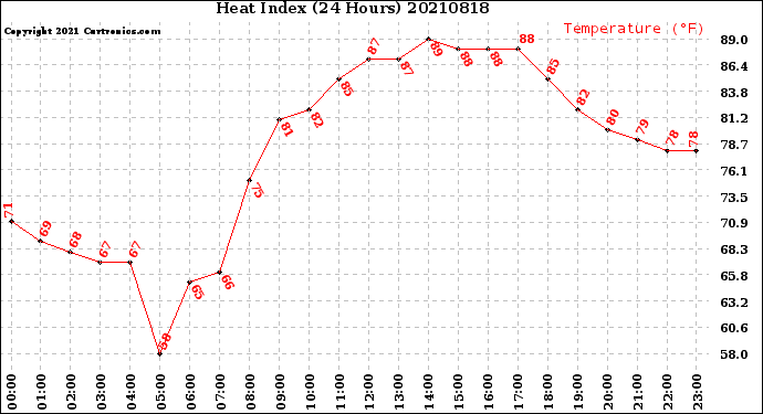 Milwaukee Weather Heat Index<br>(24 Hours)