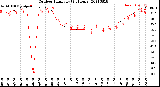 Milwaukee Weather Outdoor Humidity<br>(24 Hours)