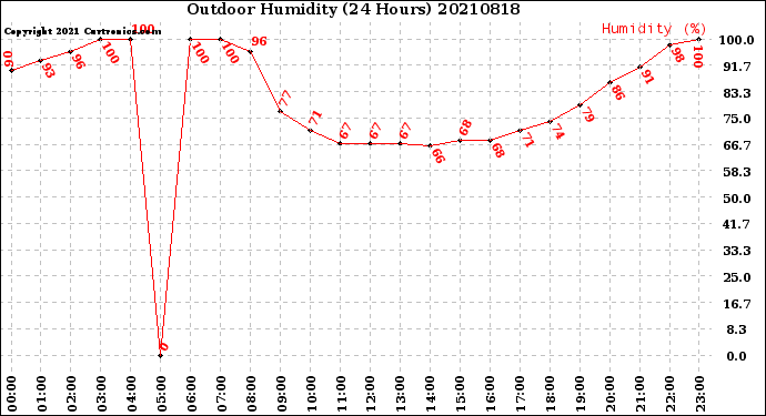 Milwaukee Weather Outdoor Humidity<br>(24 Hours)