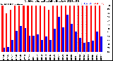 Milwaukee Weather Outdoor Humidity<br>Daily High/Low