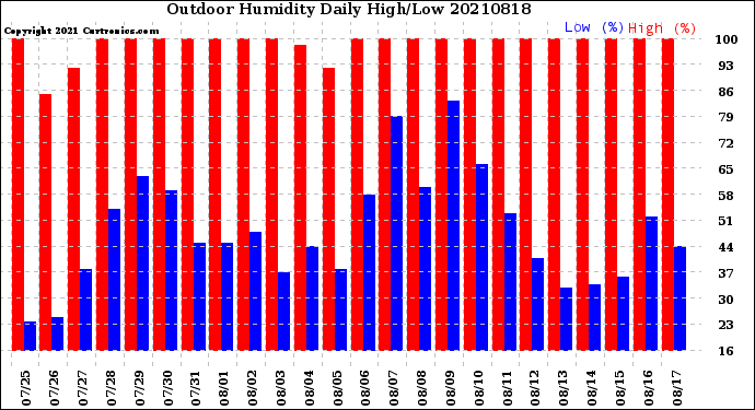 Milwaukee Weather Outdoor Humidity<br>Daily High/Low