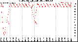 Milwaukee Weather Outdoor Humidity<br>Daily High