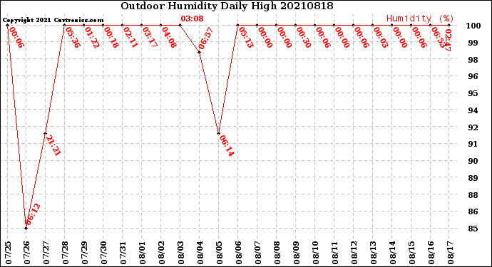 Milwaukee Weather Outdoor Humidity<br>Daily High