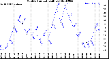 Milwaukee Weather Outdoor Humidity<br>Daily Low