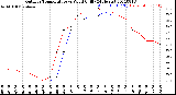 Milwaukee Weather Outdoor Temperature<br>vs Wind Chill<br>(24 Hours)