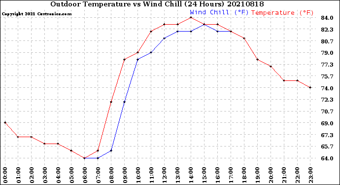 Milwaukee Weather Outdoor Temperature<br>vs Wind Chill<br>(24 Hours)