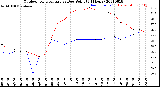 Milwaukee Weather Outdoor Temperature<br>vs Dew Point<br>(24 Hours)