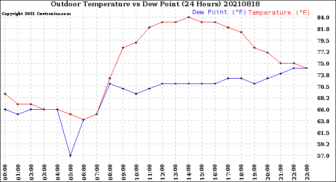 Milwaukee Weather Outdoor Temperature<br>vs Dew Point<br>(24 Hours)