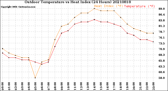 Milwaukee Weather Outdoor Temperature<br>vs Heat Index<br>(24 Hours)