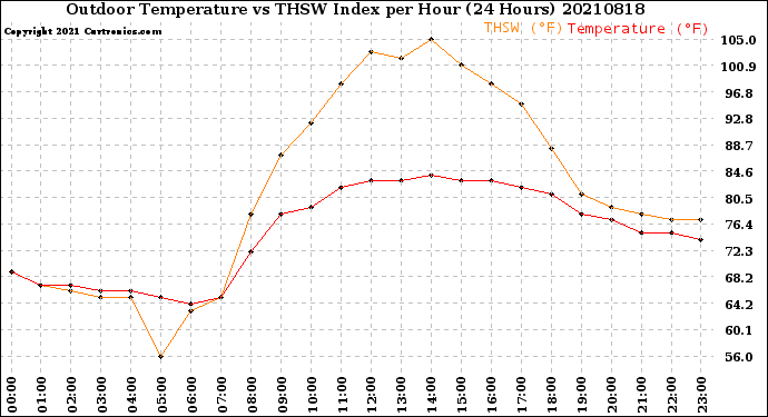 Milwaukee Weather Outdoor Temperature<br>vs THSW Index<br>per Hour<br>(24 Hours)