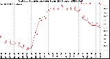 Milwaukee Weather Outdoor Temperature<br>per Hour<br>(24 Hours)