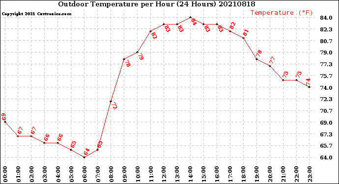 Milwaukee Weather Outdoor Temperature<br>per Hour<br>(24 Hours)