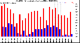 Milwaukee Weather Outdoor Temperature<br>Daily High/Low