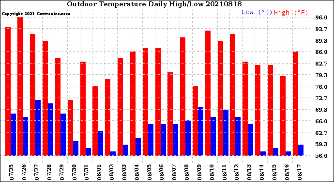 Milwaukee Weather Outdoor Temperature<br>Daily High/Low