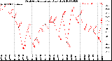 Milwaukee Weather Outdoor Temperature<br>Daily High