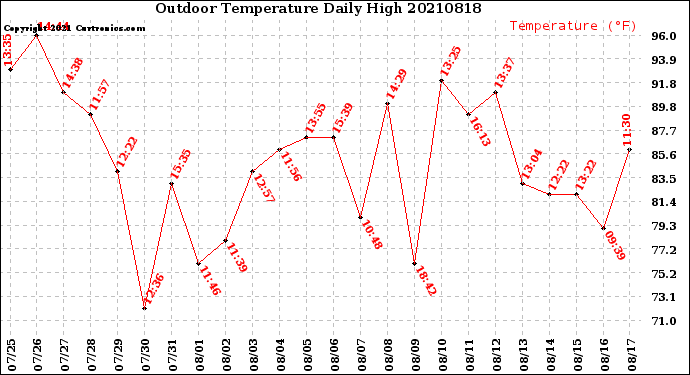 Milwaukee Weather Outdoor Temperature<br>Daily High