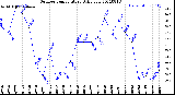 Milwaukee Weather Outdoor Temperature<br>Daily Low