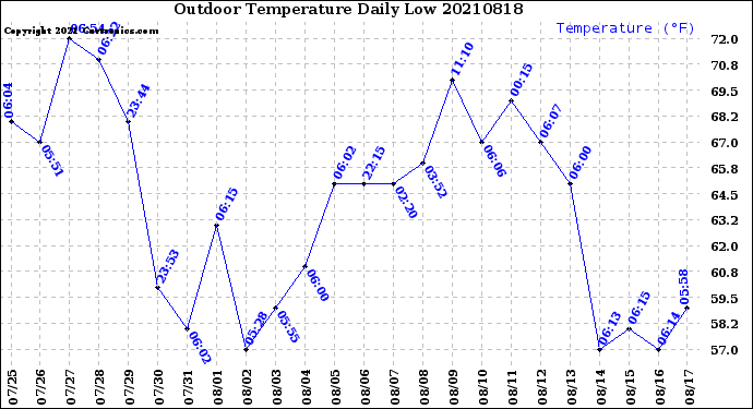 Milwaukee Weather Outdoor Temperature<br>Daily Low