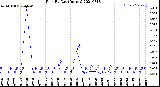 Milwaukee Weather Rain<br>By Day<br>(Inches)