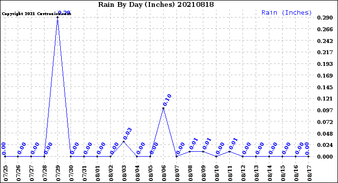 Milwaukee Weather Rain<br>By Day<br>(Inches)