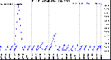 Milwaukee Weather Rain Rate<br>Daily High