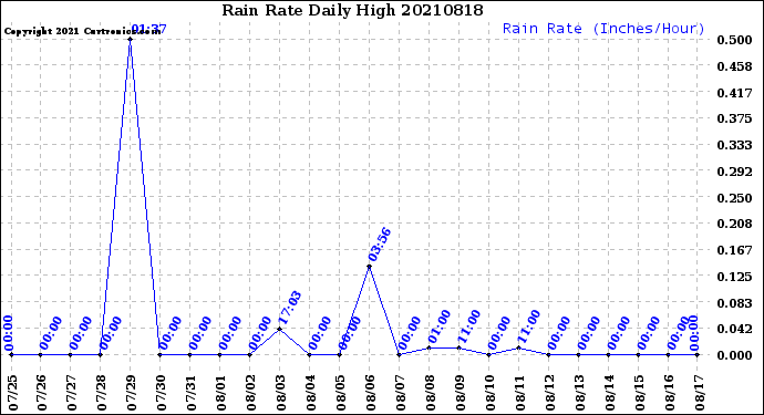 Milwaukee Weather Rain Rate<br>Daily High