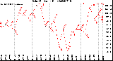 Milwaukee Weather Solar Radiation<br>Daily