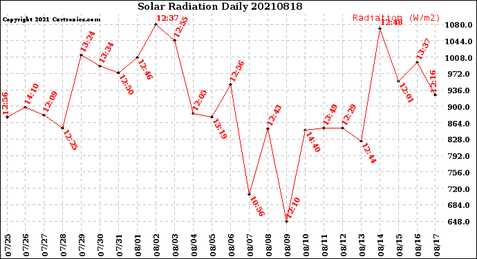 Milwaukee Weather Solar Radiation<br>Daily