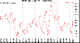 Milwaukee Weather THSW Index<br>Daily High