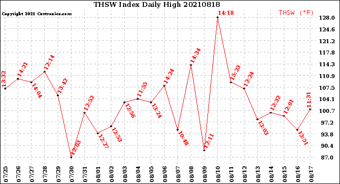 Milwaukee Weather THSW Index<br>Daily High