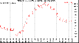 Milwaukee Weather THSW Index<br>per Hour<br>(24 Hours)