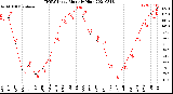 Milwaukee Weather THSW Index<br>Monthly High