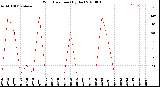 Milwaukee Weather Wind Direction<br>(By Day)