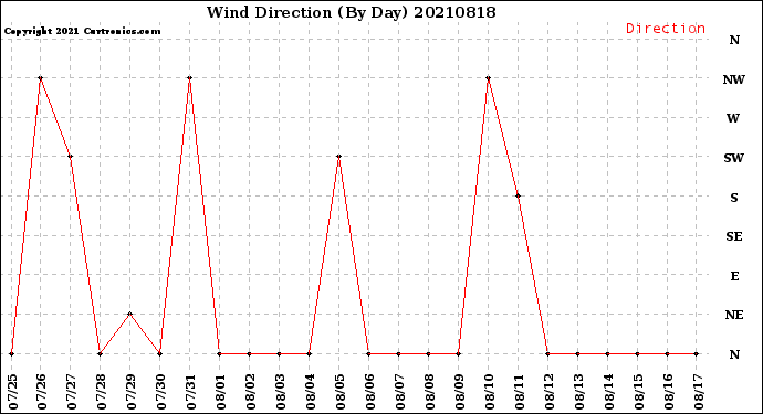 Milwaukee Weather Wind Direction<br>(By Day)