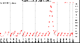 Milwaukee Weather Wind Speed<br>Daily High