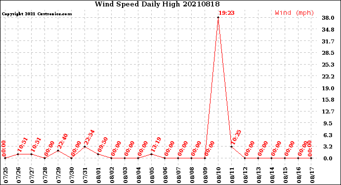 Milwaukee Weather Wind Speed<br>Daily High