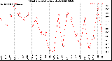 Milwaukee Weather Wind Speed<br>Monthly High