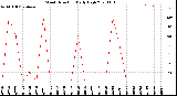 Milwaukee Weather Wind Direction<br>Daily High