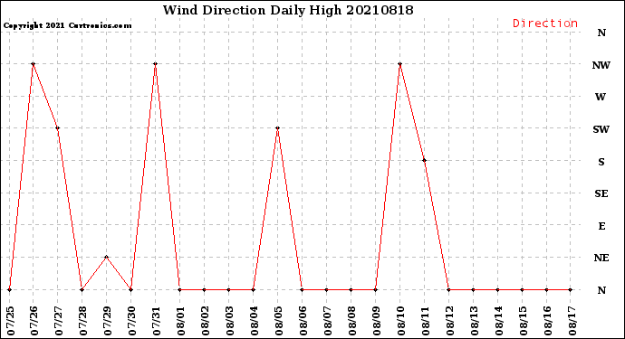 Milwaukee Weather Wind Direction<br>Daily High